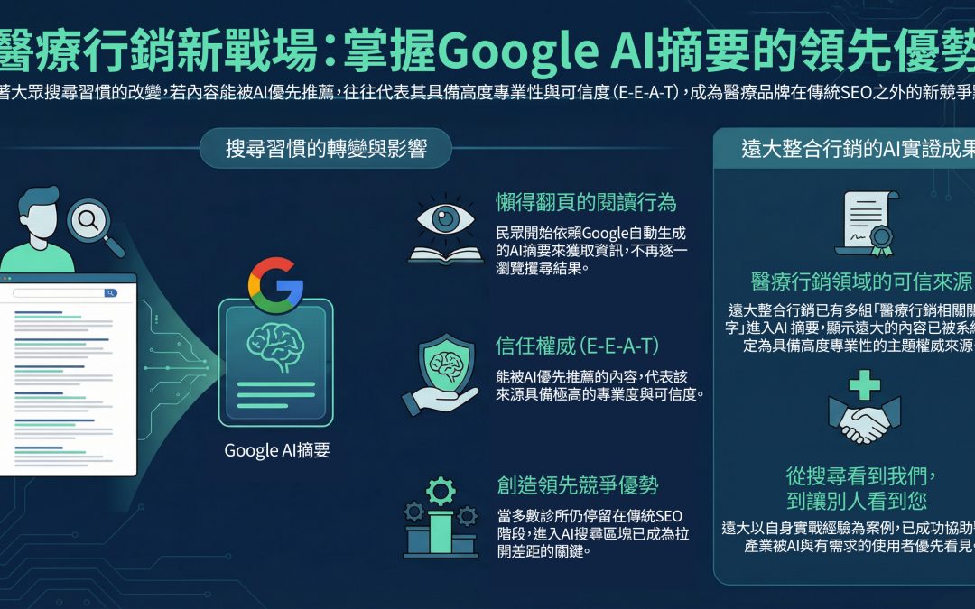 【案例】遠大整合行銷｜醫療與生技行銷關鍵字的 AI 摘要實證