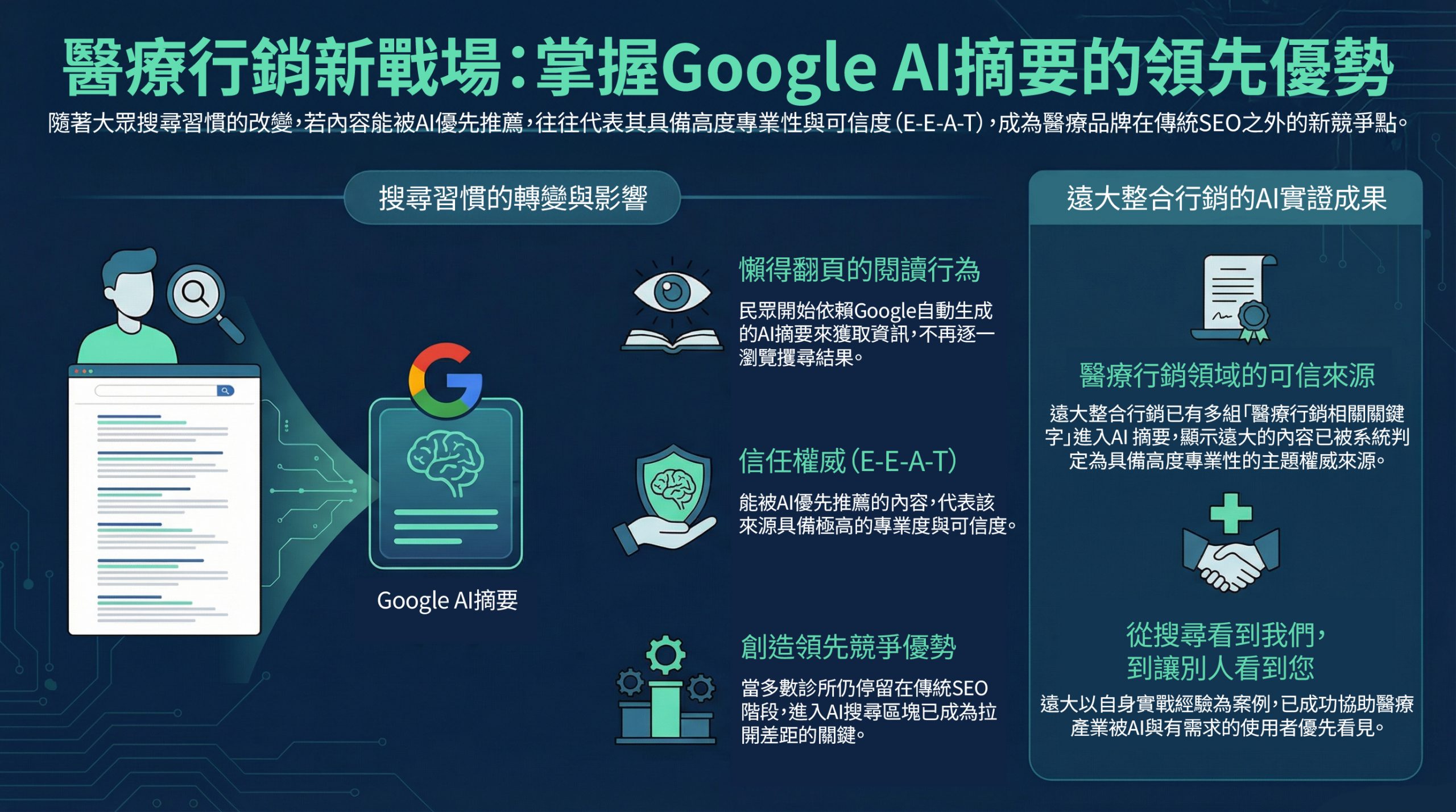 遠大 AI SEO資訊圖